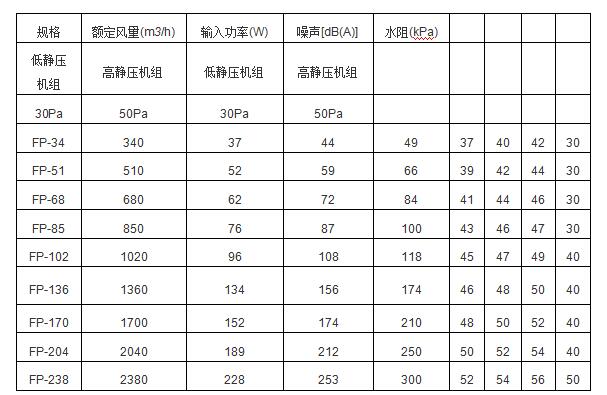 卧式暗装风机盘管选用要点及优势